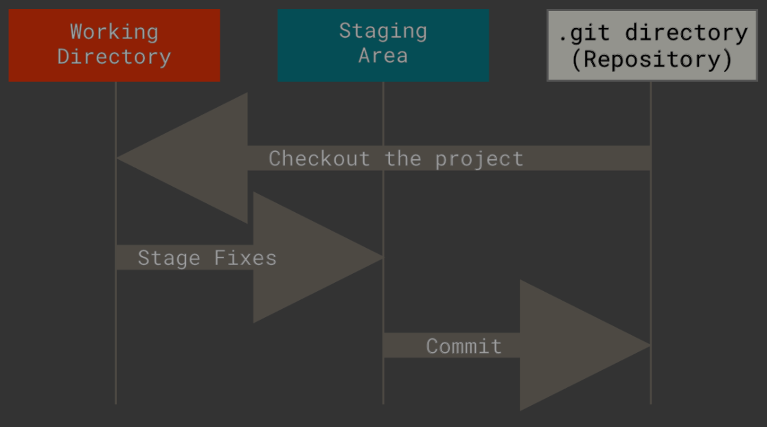 Git三种状态示意图