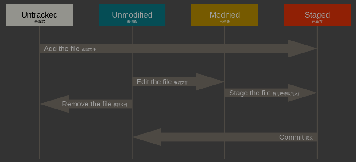 Git文件状态示意图