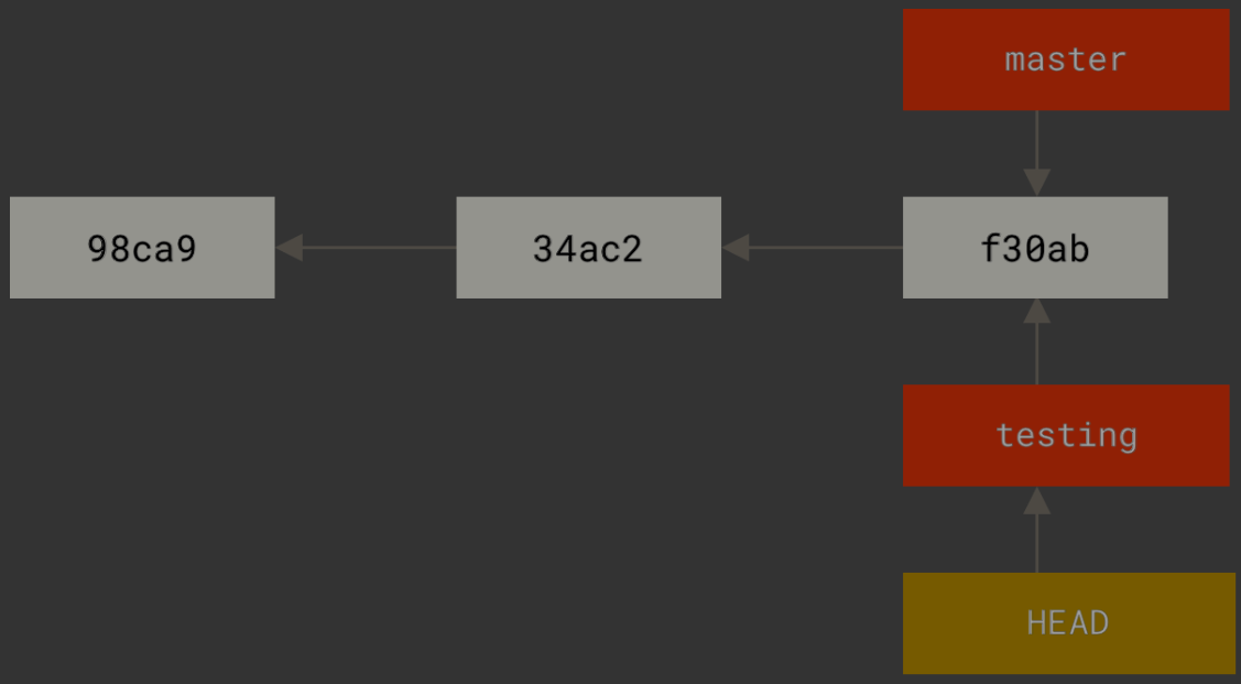 切换分支时，HEAD指针更新为指向testing分支，工作目录和暂存区更新为f30ab提交对象的状态