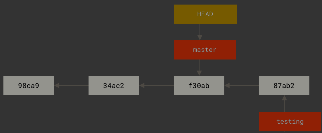 切换回master分支时，HEAD指针更新为指向master分支，工作目录和暂存区更新为master分支对应的提交对象状态