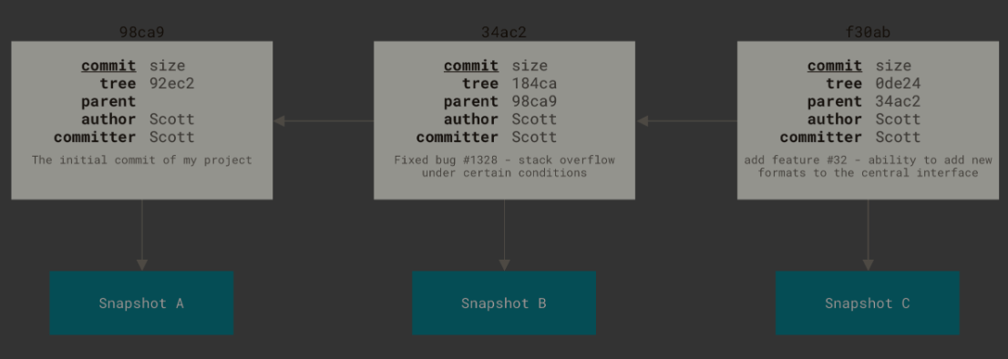经过多次提交后，后提交对象会包含指向前一个提交对象的指针，形成一个链表结构