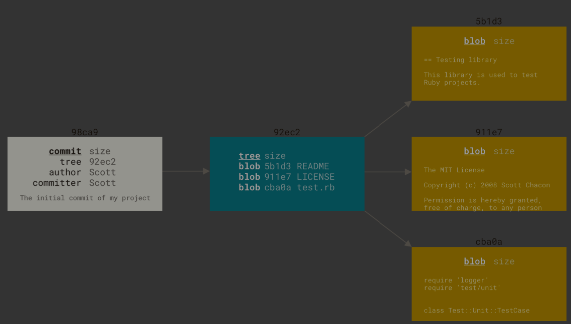 这是一个提交对象，包含三个 blob 对象（保存着文件快照）、一个 树 对象 （记录着目录结构和 blob 对象索引）以及一个 提交 对象（包含着指向前述树对象的指针和所有提交信息）