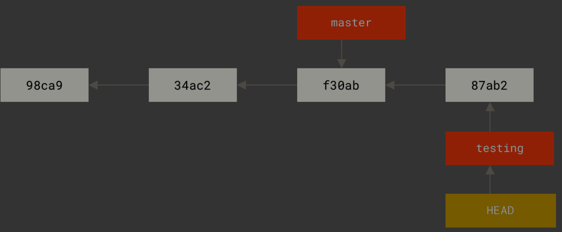 在testing分支上进行提交后，testing分支指针向前移动，master分支指针保持不变