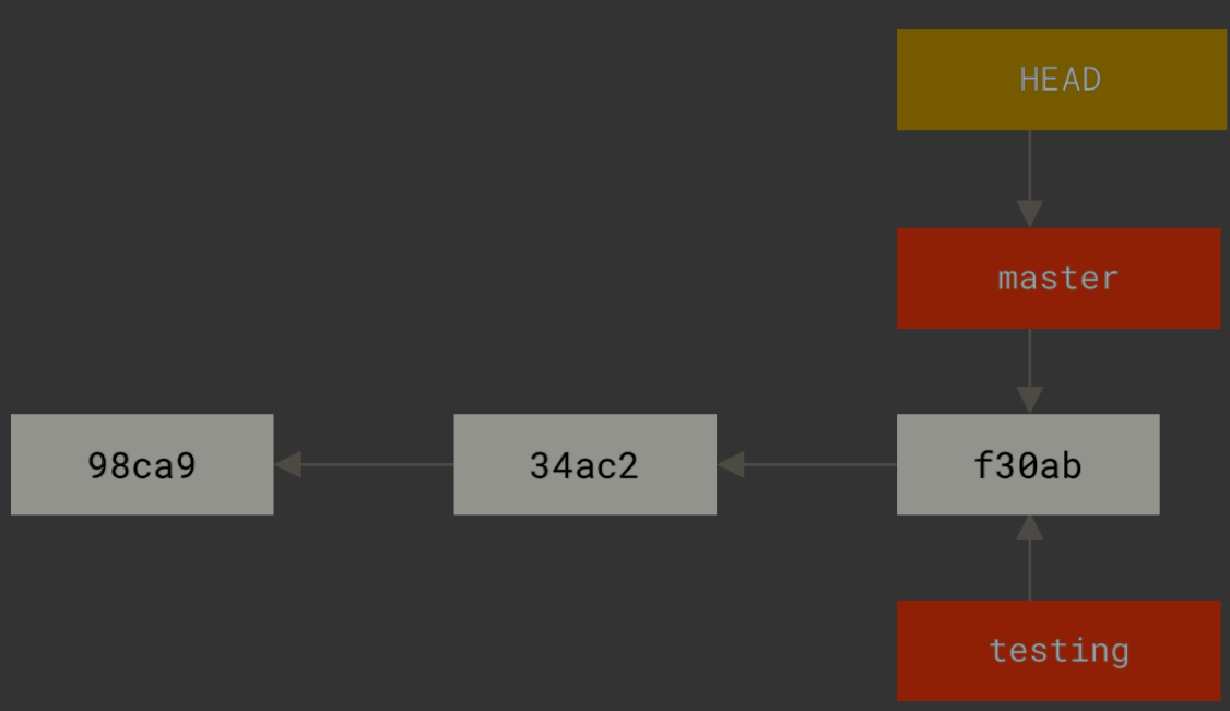 创建新分支时，HEAD指针仍然指向当前分支master，新分支testing被创建并指向当前提交对象f30ab